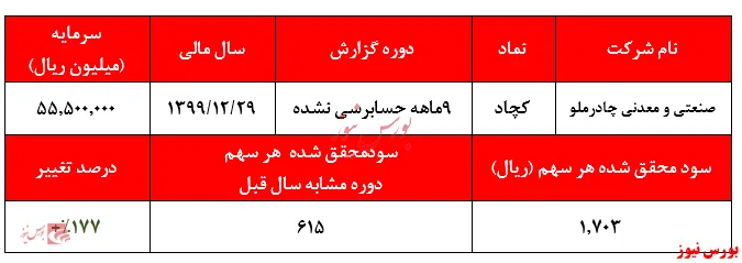 استخراج ۱۰۰تومان سود به ازای هر سهم 