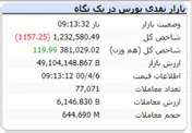 در دقایق ابتدایی بازار شاخص قرمزپوش است+عکس