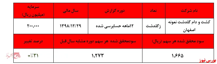 افزایش ۳۱ درصدی سود خالص 
