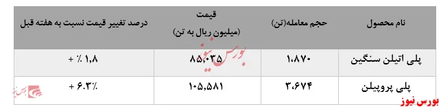 ادامه روند کاهشی پلی پروپیلن 