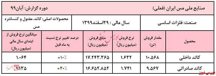 رشد ۴۰ درصدی نرخ فروش کاتد صادراتی ملی مس