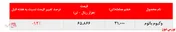 افت یک درصدی نرخ فروش وکیوم باتوم 