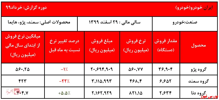 رشد نزدیک به ۲برابری فروش ایران خودرو
