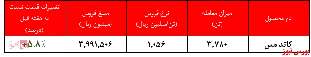 روند مداوم نرخ فروش کاتد ملی مس همچنان ادامه دارد