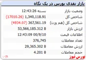 ریزش ۱۷ هزار واحدی شاخص در پایان معاملات