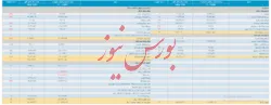 انتشار صورت مالی ۱۲ ماهه 