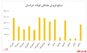 عرضه شمش فولاد شرکت تقاضایی نداشت