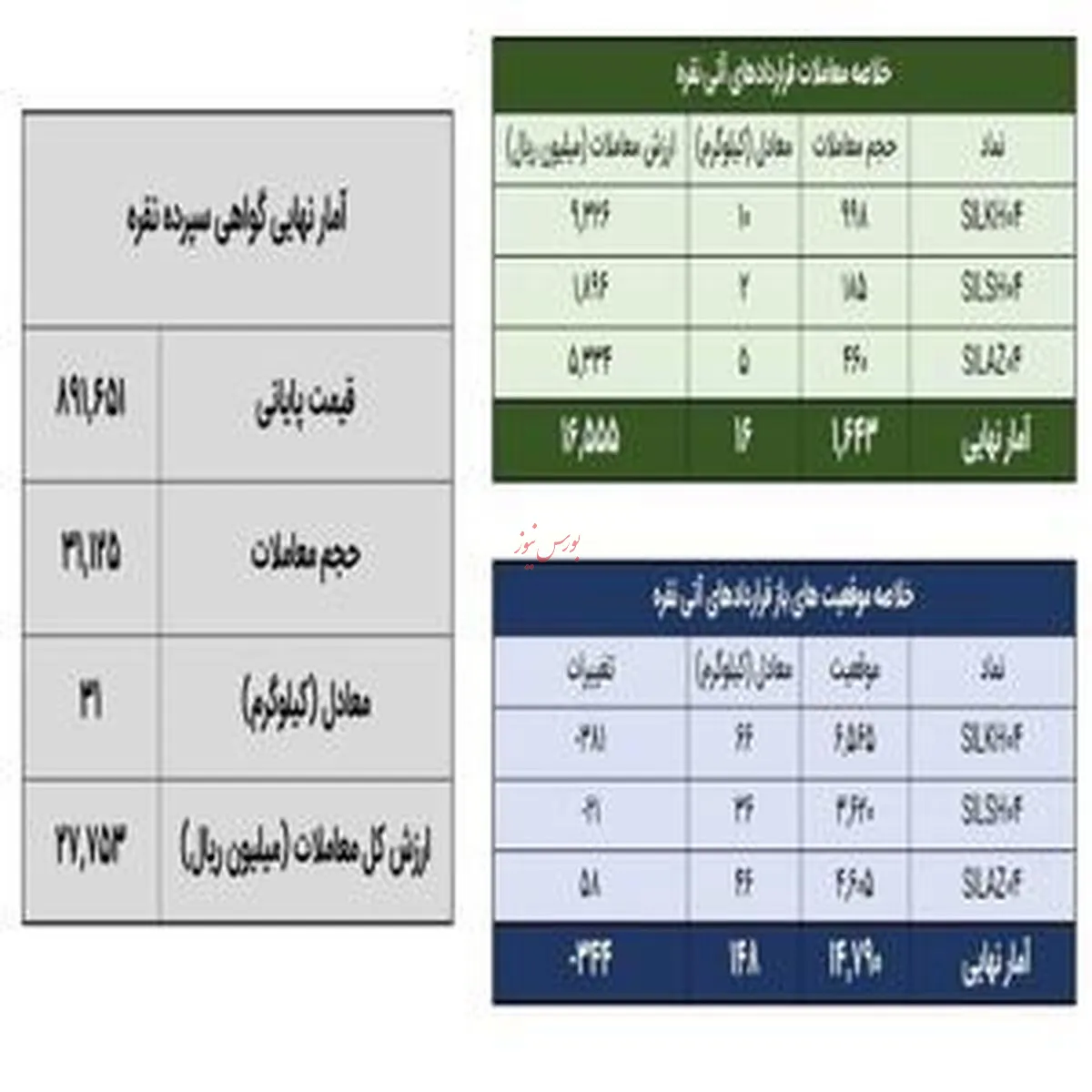 معامله ۴۸ کیلوگرم شمش نقره در بازار بورس کالا انجام شد