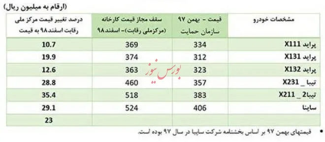 اعلام قیمت محصولات ایران خودرو  و سایپا+ جدول