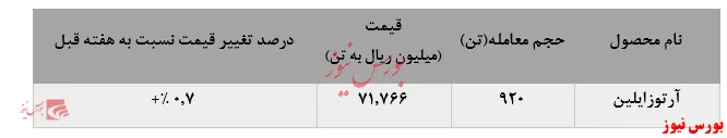 کاهش فروش ارتوزایلن پتروشیمی برزویه