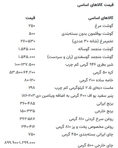 قیمت جدید کالاهای اساسی اعلام شد/ جدول قیمت گوشت قرمز، مرغ، تخممرغ، برنج و روغن قیمت جدید کالاهای اساسی اعلام شد/ جدول قیمت گوشت قرمز، مرغ، تخممرغ، برنج و روغن