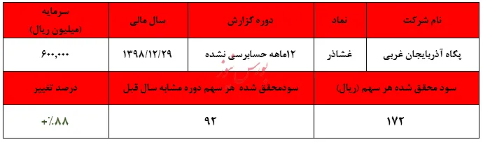 نسبت قیمت به درآمد ۲۰۰ واحدی 