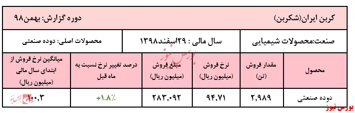 افزایش کمتر از ۲درصدی نرخ دوده 