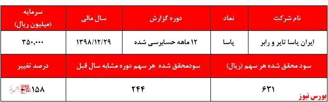 تحقق سودی ۶۳۱ ریالی دلیلی برای اف قیمت 
