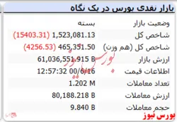 شاخص امروز هم قرمزپوش بود