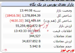 شاخص در نخستین روز هفته قرمزپوش شد