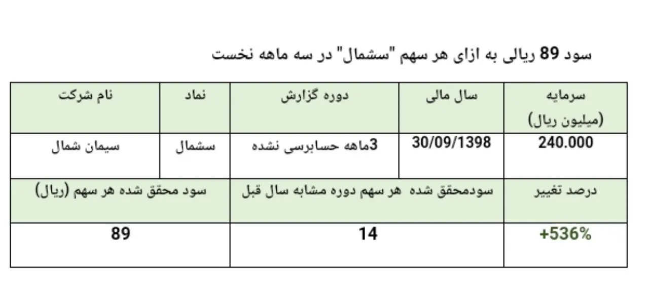 سود 89 ریالی به ازای هر سهم/ رشد 50درصدی درآمدهای عملیات شرکت