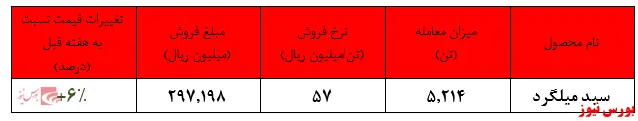 رشد ۶ درصدی نرخ سبد میلگرد فولاد خراسان