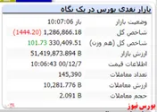 افت ۱۴۰۰ واحدی شاخص در این لحظات