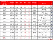 بازدهی سالیانه صندوق‌ها به ۳۶۵ درصد رسید