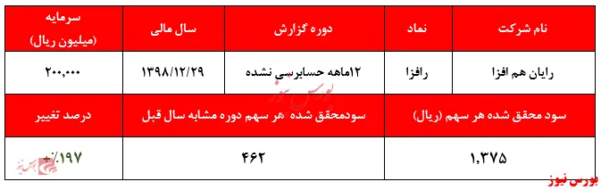 افزایش ارزش معاملات سود رایان هم افزا را ۳ برابر کرد