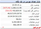 شاخص کل با گذشت یک ساعت از بازار افت ۵ هزار واحدی را تجربه کرد
