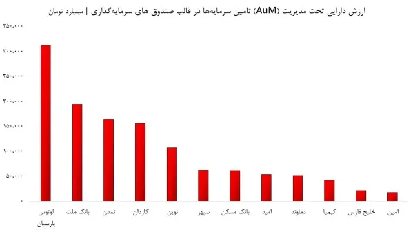 دارایی تحت مدیریت تامین سرمایه ها دارایی تحت مدیریت تامین سرمایه ها