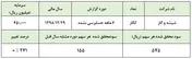 عدم همخوانی رشد قیمت سهام 