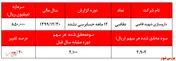 نسبت ۱۵ واحدی P/E  