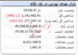 شاخص همچنان قرمزپوش است و افت ۳ هزار واحدی دارد