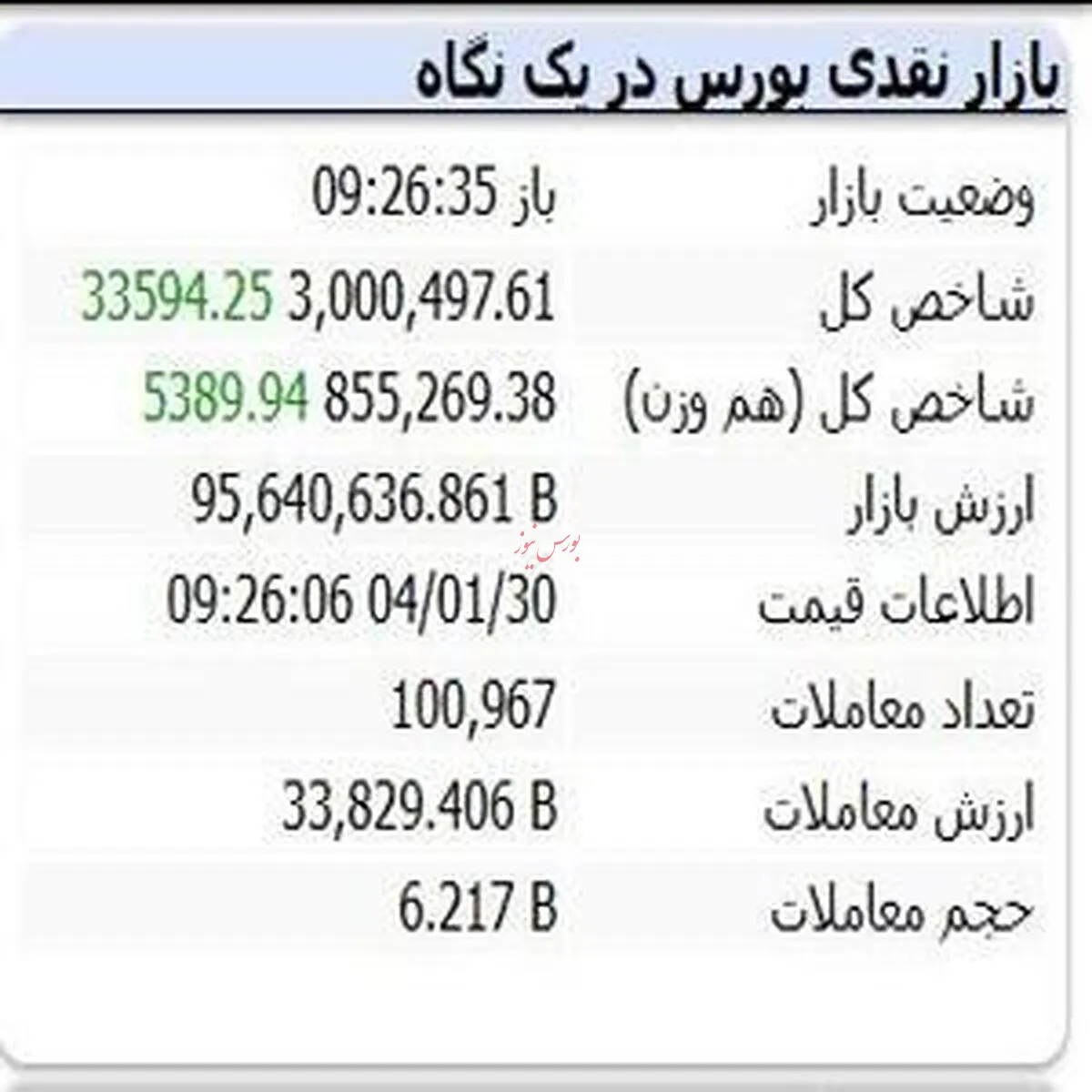 بورس به قله ۳ میلیون واحدی دست یافت