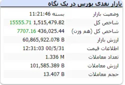 رشد ۱۵ هزار واحدی شاخص کل بعد از تعطیلات