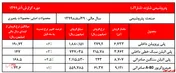 رکوردشکنی فروش 