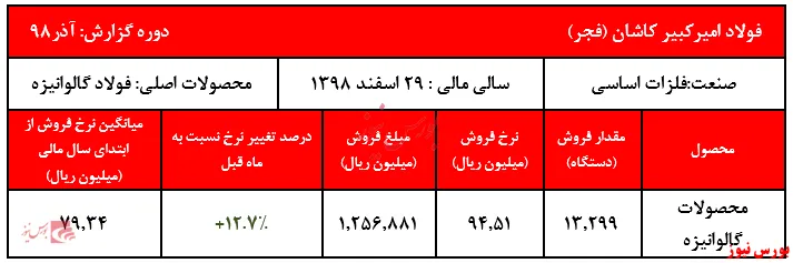رشد قابل توجه نرخ فروش محصولات 