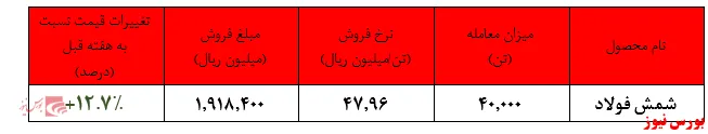 افزایش ۱۳ درصدی نرخ فروش بیلت 