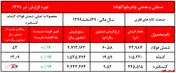 رشد معنادار نرخ‌ فروش کنستانتره و فولاد 