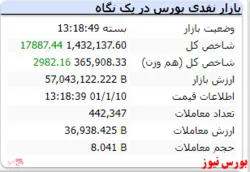 شاخص با رشد ۱۷ هزار واحدی به استقبال تعطیلات رفت
