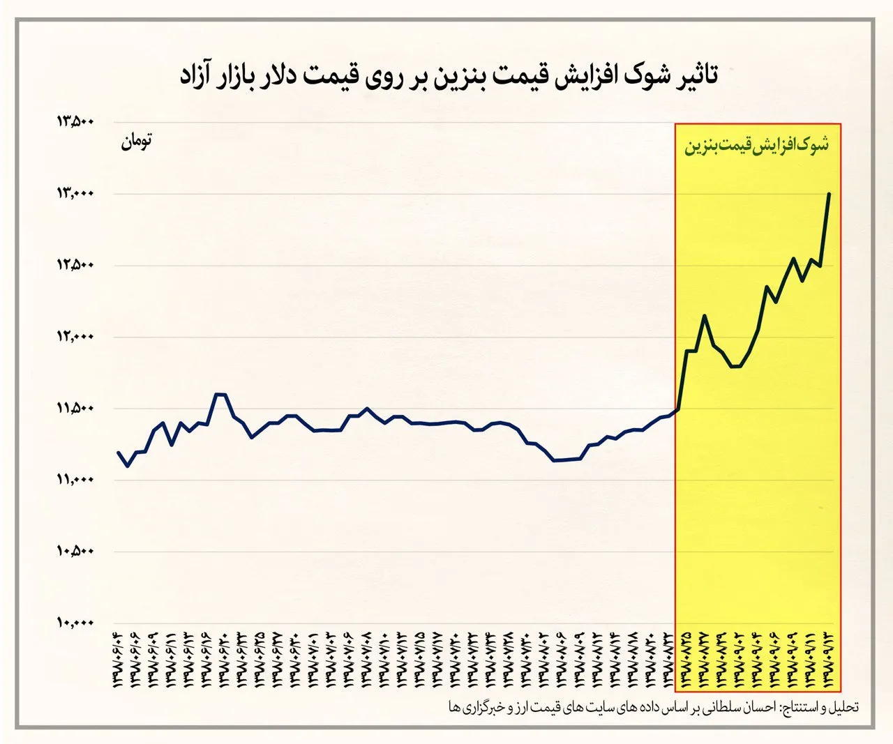 بالا رفتن ۱۵ درصدی نرخ ارز در نتیجه شوک افزایش قیمت بنزین