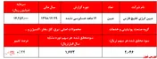 پیشنهاد تقسیم سود ۱۰ درصدی 