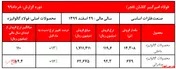 ورق گالوانیزه داخلی و رشد بیش از ۳۵درصد نرخ 