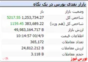 با گذشت حدود ۶۰ دقیقه از بازار شاخص رشد ۵ هزار واحدی دارد
