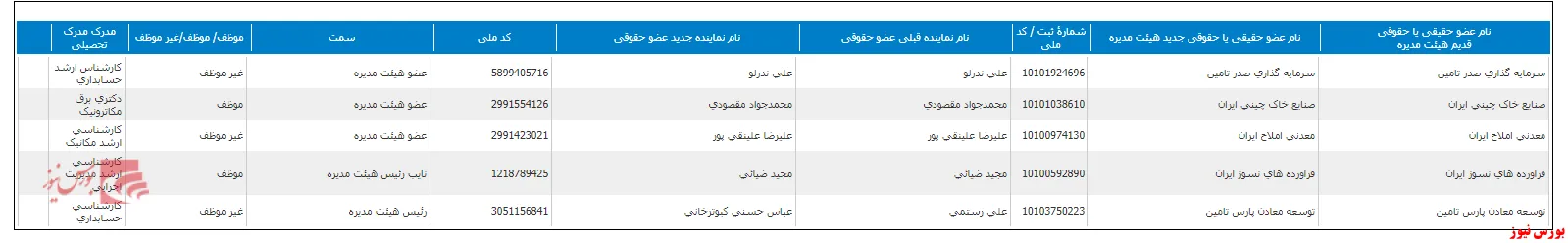 ترکیب هیات مدیره 