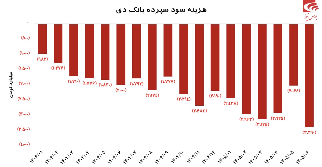 بانک دی؛ بازگشت به مسیر سودآوری و جهش عملیاتی در سال ۱۴۰۵
