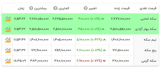 قیمت انواع سکه- ۷ آبان ۱۴۰۵ قیمت انواع سکه- ۷ آبان ۱۴۰۵