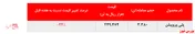افت چشمگیر نرخ فروش پلی پروپیلن پتروشیمی شازند 