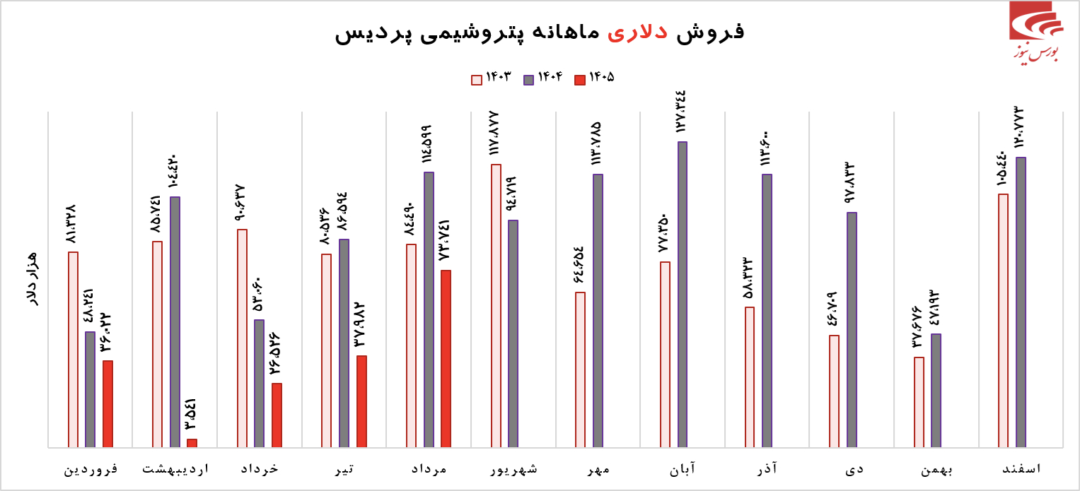 مرداد ماه بهتر از انتظارات مرداد ماه بهتر از انتظارات