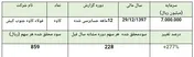 سود ۸۵۹ ریالی «کاوه» در سال ۹۷/ افت ۸ درصدی سود در گزارش حسابرسی شده