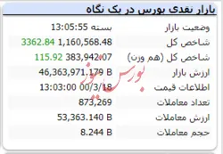 سرسبزی شاخص برای دومین روز متوالی در هفته