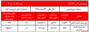 رشد ۲رقمی نرخ فروش پلی وینیل کلراید 