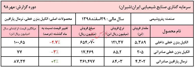 نوسان نرخی که به نفع الکیل 